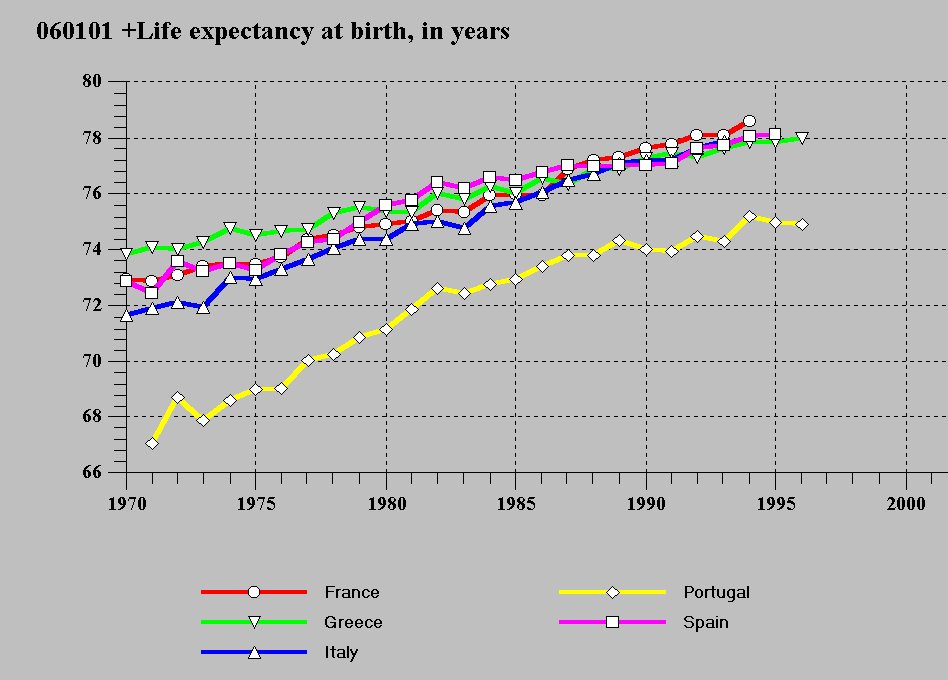 PORTUGAL HEALTH INDICATORS