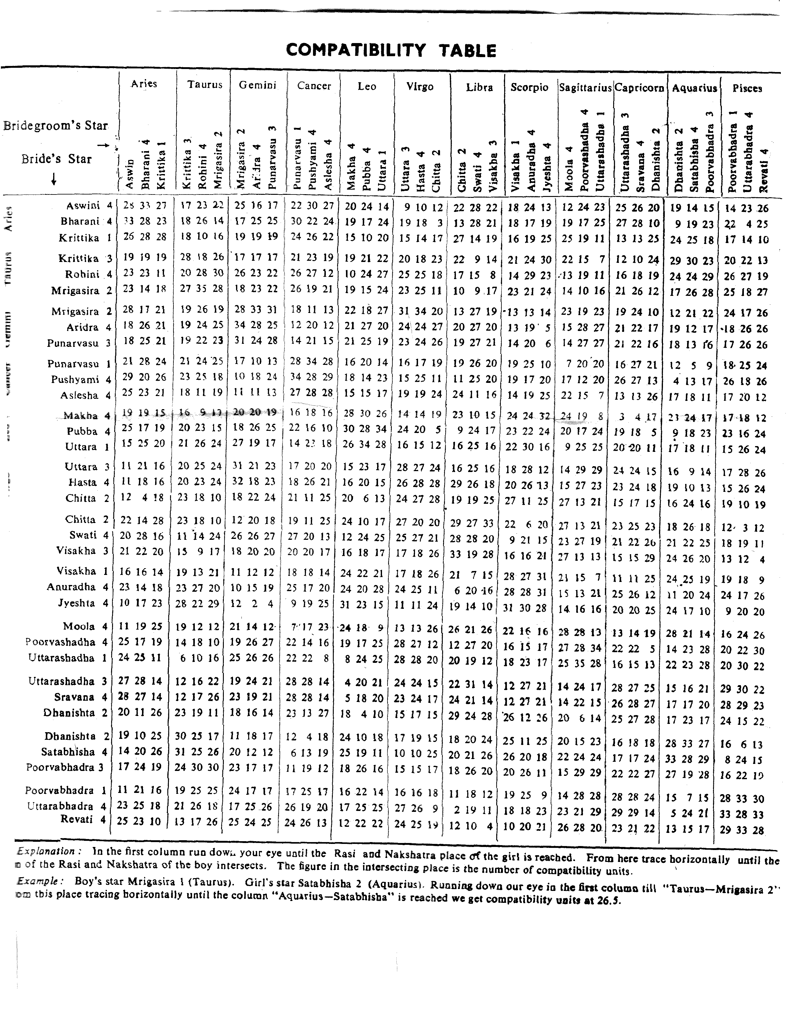 Jyotish Compatibility Chart