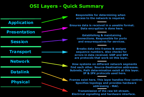 OSI Layer Inroduction