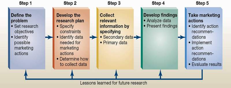  Marketing Research Process 5 Steps The Marketing Research Process In 