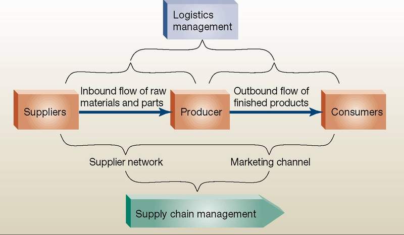 Distribution: Channels and Logistics