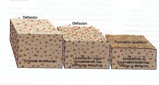 Paviment desèrtic per deflació