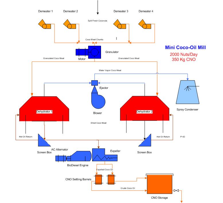 method-for-the-production-of-coconut-oil-in-the-village