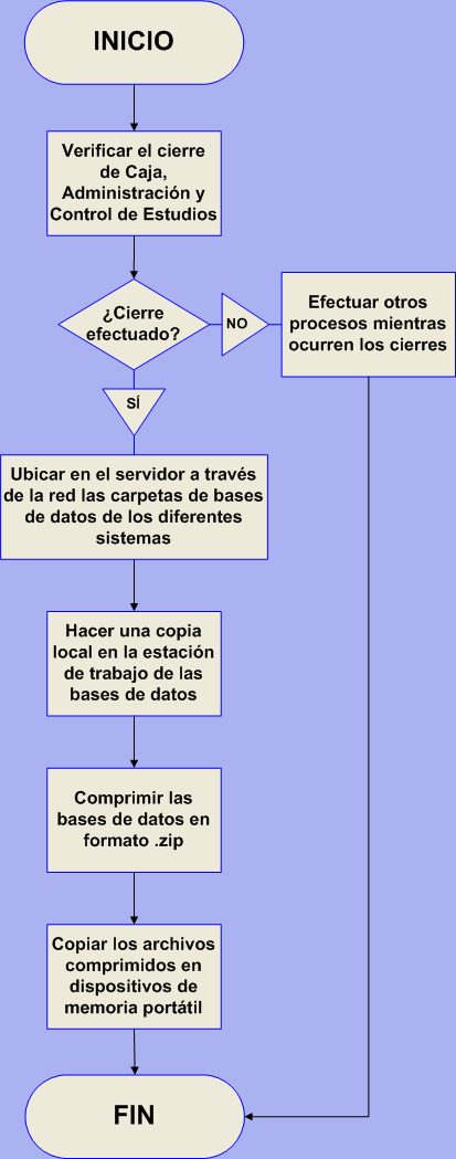 Diagrama De Flujo Respaldo Del Sistema De Archivos Yo Vrogue Co