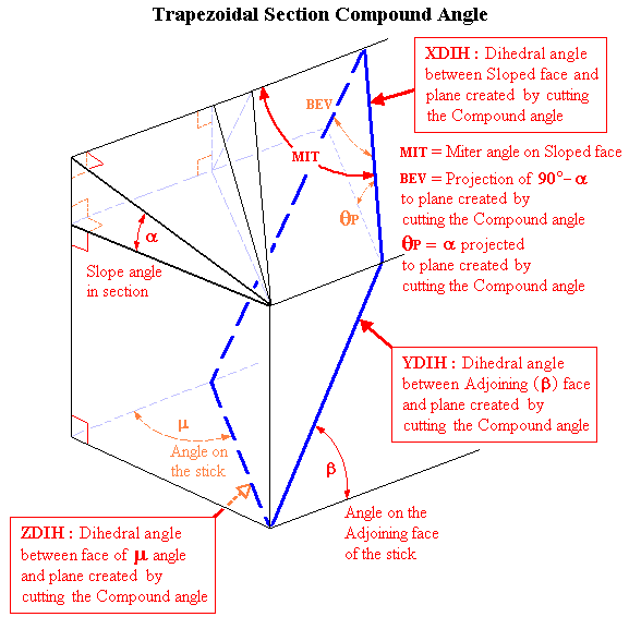 Diagram of Trapezoidal Section Angles