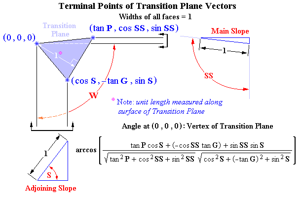 Diagram of Transition Angle: Terminal Points