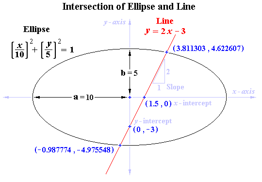 Intersection of Ellipse and Line