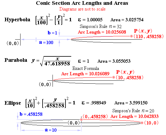 Arc Lengths and Areas of approximately equal Conic Sections