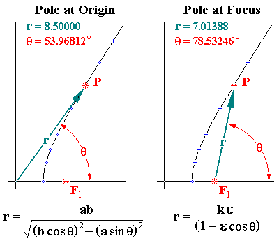 Polar Equations of Rectangular Hyperbola