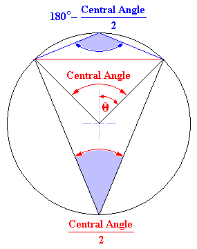 Inscribed Angle Relationships