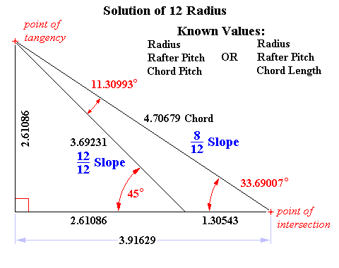 Circular Arc tangent to Rafters: Solution for given Chord and 12 Radius