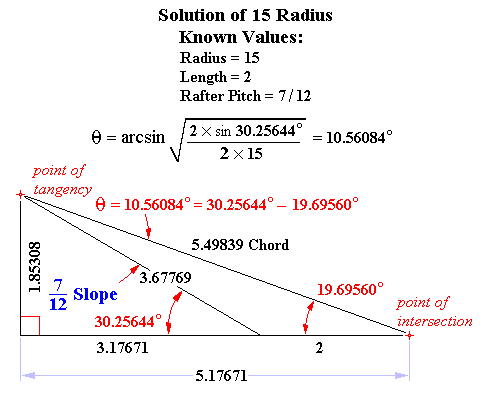 Circular Arc tangent to Rafters: Solution for given Length and 15 Radius