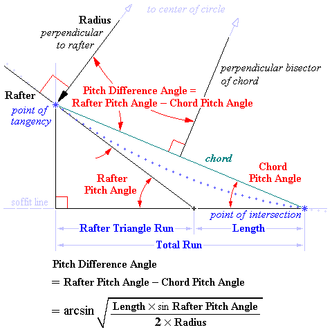 Diagram of Rafter Pitch Angle - Chord Pitch Angle Geometry