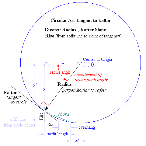 Circular Arc tangent to Rafters: Overview