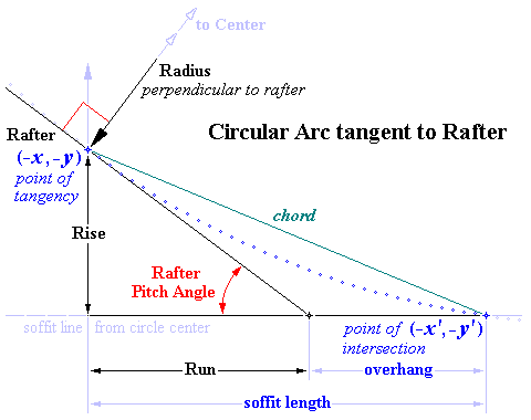 Circular Arc tangent to Rafters: Detail
