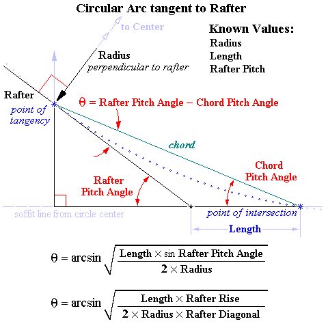 Circular Arc tangent to Rafters: Solution for given Length