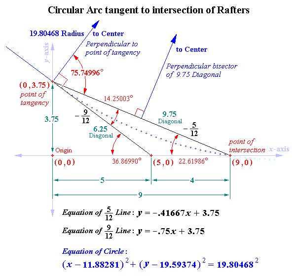 Circular Arc tangent to Rafters