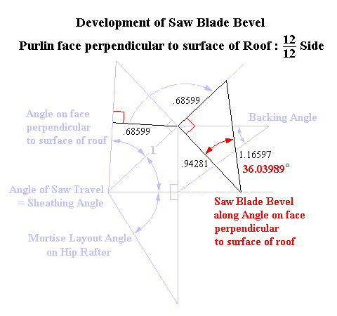 Development of Purlin Compound Angle