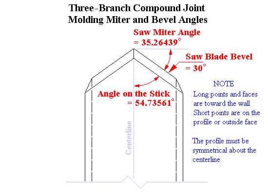 Molding Miter and Bevel Angles