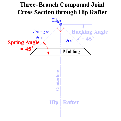 Cross Section: Molding superimposed on Hip Rafter Model
