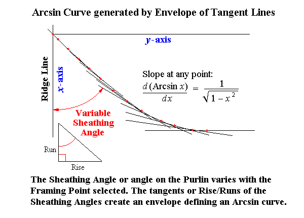 Envelope of Tangents defining Arcsin Curve