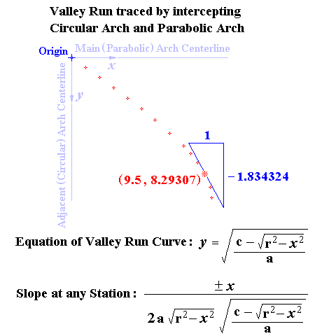 Circular Arch intercepts Parabolic Arch: Graph of Valley Run