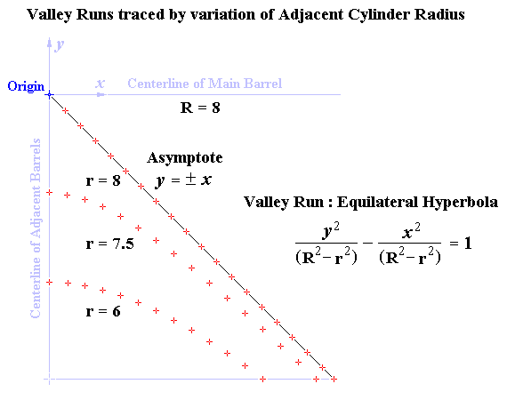 Intercepting Cylinders of Unequal Radius: Graphs of Valley Runs