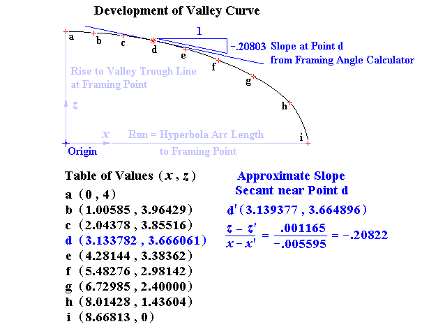Intercepting Elliptic Prisms with Unequal Axes: Development of Valley Curve