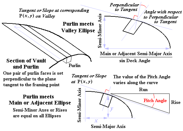 Ellipse and Purlin Details