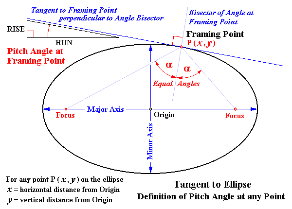 Tangent to Ellipse at Framing Point