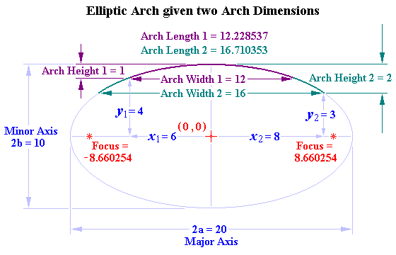 Elliptic Arch given two Dimensions