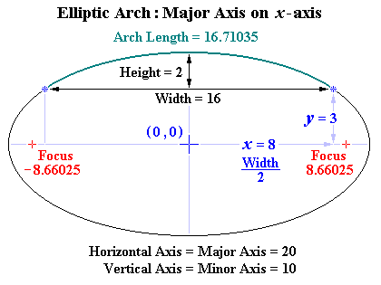 Elliptic Arch: Major Axis of Ellipse on X-Axis