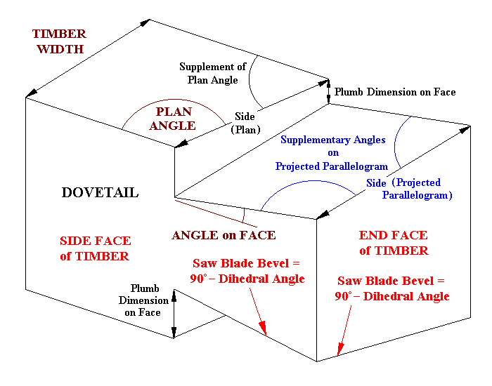 Diagram of Dovetail Dimensions and Angles