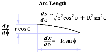 Arc Length of Ellipse