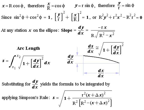 Intercept and General Forms of Ellipse Equations