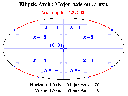 Ellipse Arc Length: Major Axis on X-axis