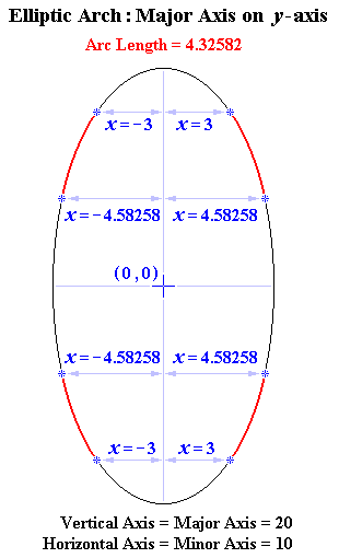 Ellipse Arc Length: Major Axis on Y-axis