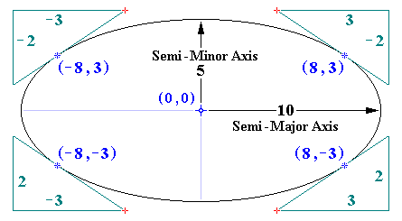 Ellipse: Major Axis on Y-Axis