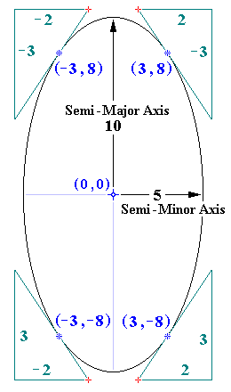 Ellipse: Major Axis on X-Axis