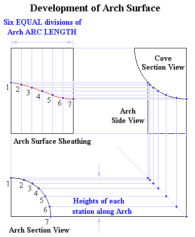 Development of Arch Surface at  intercept with Cove
