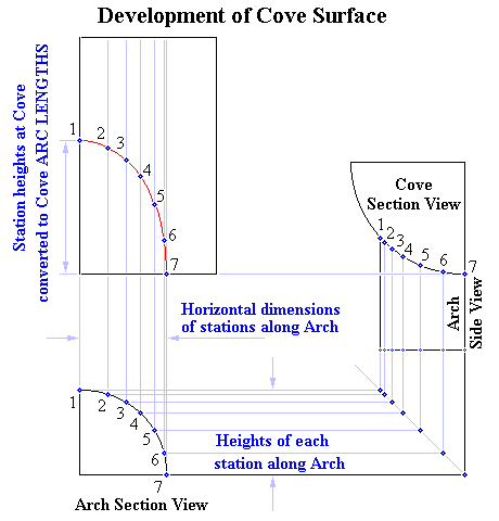 Development of Cove Surface at  intercept with Arch