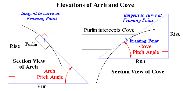 Arch intercepts Cove Elevations