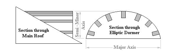 Elliptic Dormer Sections