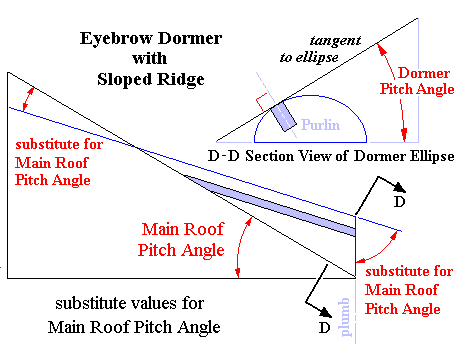 Eyebrow Dormer with Sloped Ridge: Substitute Angles for Main Roof Angle