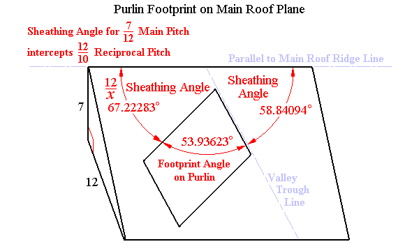 Footprint of Purlin/Square Tail Fascia on Plane of Main Roof
