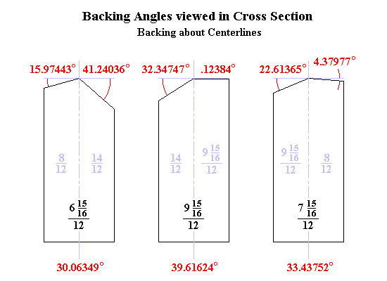 Irregular Roof: Cross Sections through Hip Rafters bevelled about Centerlines detailing Backing Angles