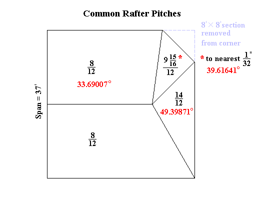Irregular Roof: Common Pitches