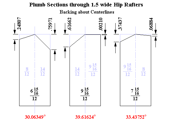 Irregular Roof: Plumb Sections through Hip Rafters bevelled about Centerlines