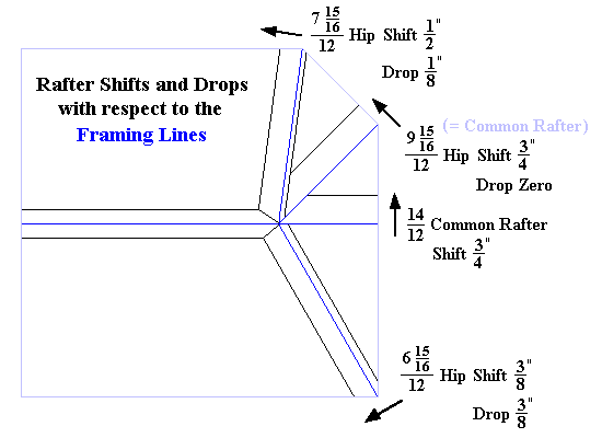 Irregular Roof: Hip Drops and Shifts about the Framing Lines