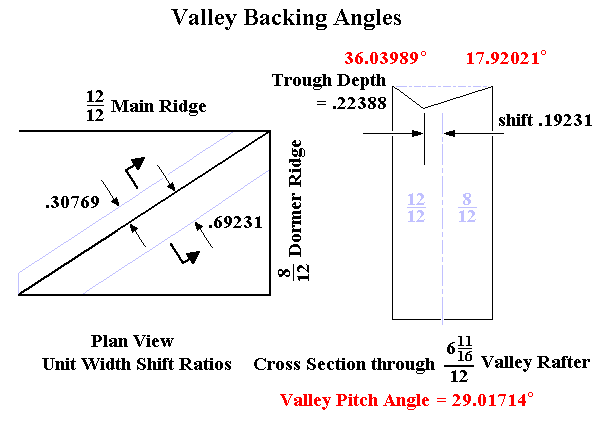 Irregular Valley Rafter Backing Angles